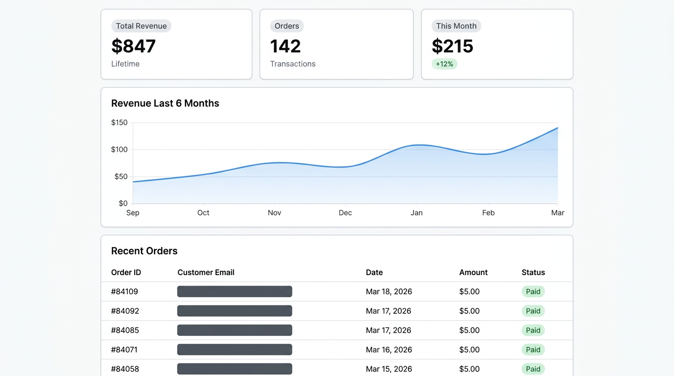 Sales dashboard showing $847 total revenue, 142 orders, $215 this month with recent $5 orders
