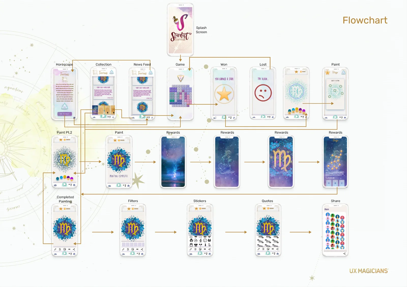 Flowchart connecting mobile screens from splash through play, rewards and sharing